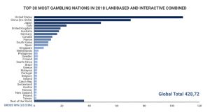 Gambling-Nations